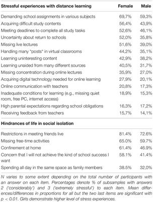 Experiences With Online Teaching and Psychological Adjustment of High-School Students at the Onset of the COVID-19 Pandemic in Croatia